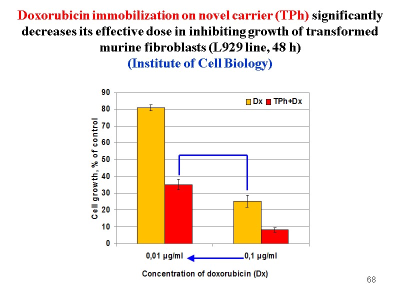 68 Doxorubicin immobilization on novel carrier (TPh) significantly decreases its effective dose in inhibiting